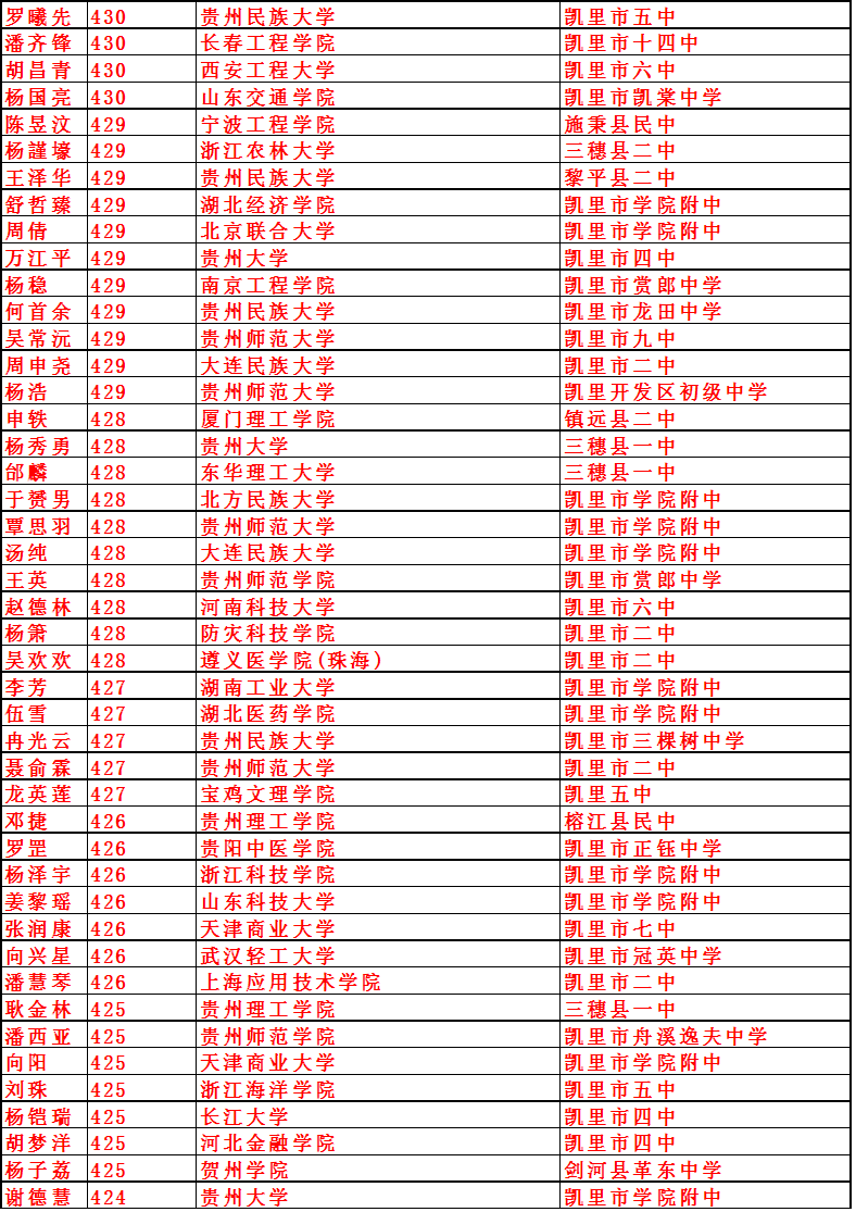 喜讯凯里一中2015年高考成绩公告